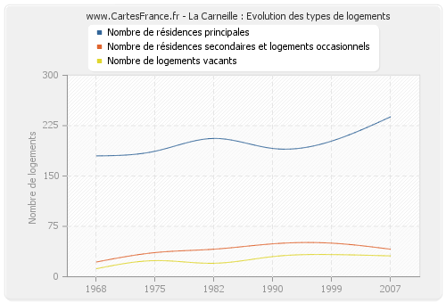 La Carneille : Evolution des types de logements